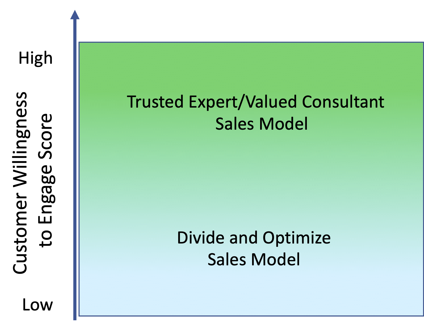 Trusted Advisors or Structured Sales: Pick One