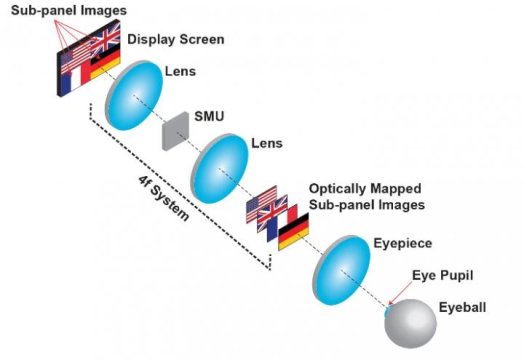 New 3-D display takes the eye fatigue out of virtual reality